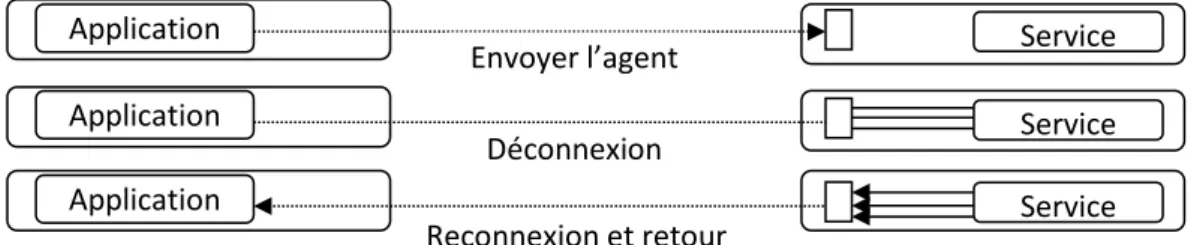 Figure II- 4: Agent mobile et la déconnexion [Lange et Oshima 98]. 