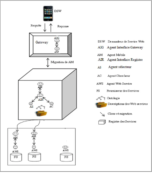 Figure III- 1: Architecture générale de l’approche proposée. 