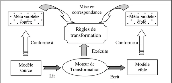 Figure 2.2: Concepts de base de la transformation de modèles 