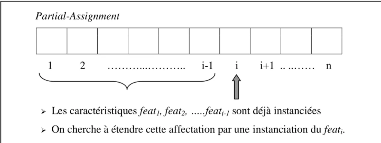 Figure 3.17: Manipulation du tableau binaire 