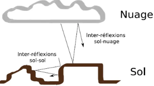 Figure 2.1 – éclairage indirect du terrain.   