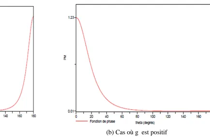 Figure 4.6 – Fonction de phase de Mie. 