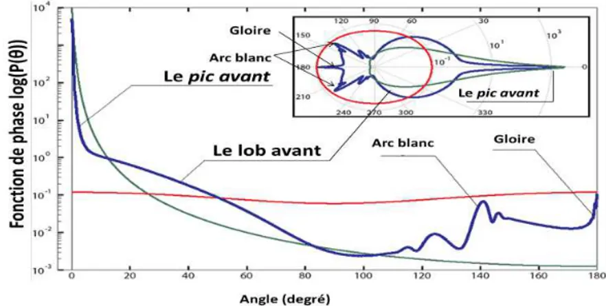 Figure 4.7 – Graphe logarithmique de fonctions de phases couramment utilisées.  Rouge: Rayleigh