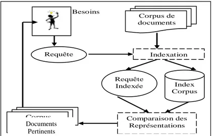 Figure I.2 : Processus de la recherche d’information 