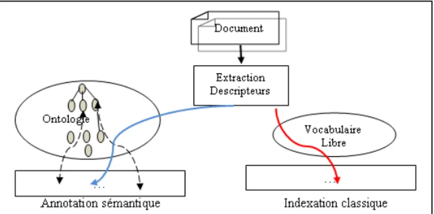 Figure I.3: Indexation classique et Annotation sémantique