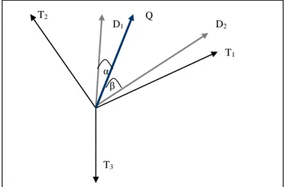 Figure I.6 : Vecteurs documents et requêtes dans l’espace des termes 