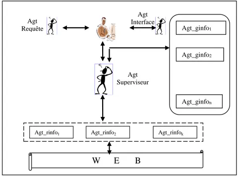 Figure I.10 : Architecture d’un système multi-agents pour la RI sur le Web 