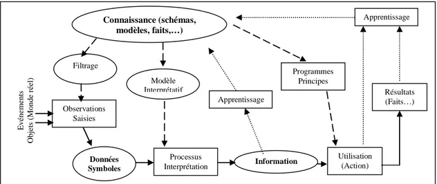 Figure II.2 : Relations données –Informations –Connaissances [Rei,2005] 