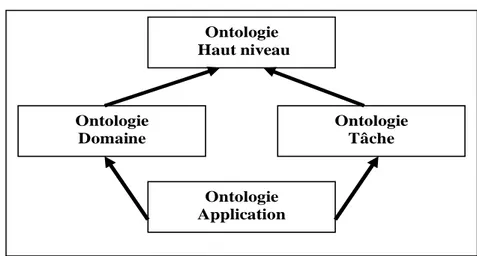Figure II.13 : Type d’ontologies selon leur dépendance [Gua,1998] 