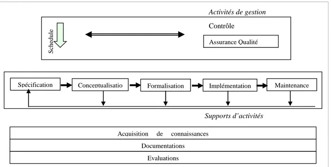 Figure II.14 : Phase de construction d’une ontologie 