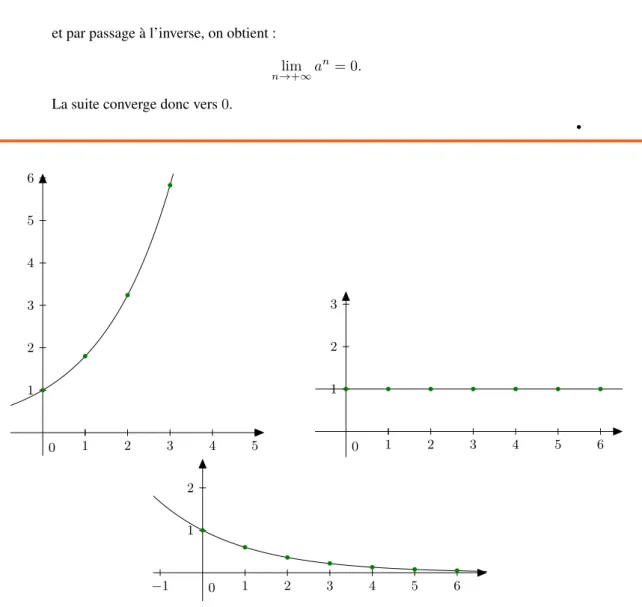 FIGURE 42.1 – Représentation graphique de la suite un = a n avec a > 1, a = 1 et a < 1