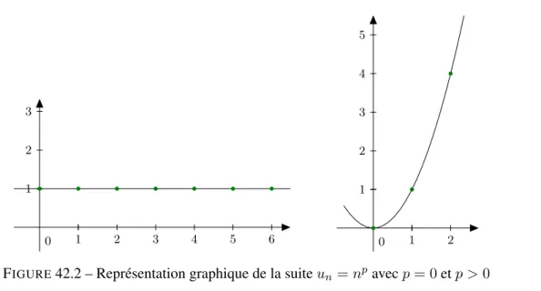 FIGURE 42.2 – Représentation graphique de la suite un = n p avec p = 0 et p > 0