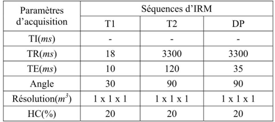 Tableau 5.1 : Paramètres utilisés pour simuler les images IRM                                          