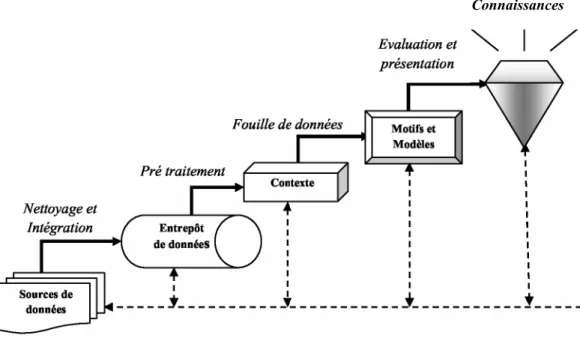 Figure 1.1 : Processus d’extraction de connaissances à partir des données [Fay96]. 