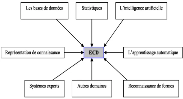 Figure 1.2 : L’Extraction de connaissances à partir des données à la confluence                               
