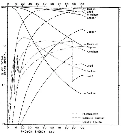 Figure I-5: Contribution relative des modes d'interactions de photons avec la matière en 