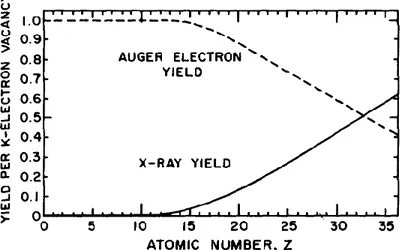 Figure I- 12 : Rendements de fluorescence et d'électron Auger pour la couche K [1] 