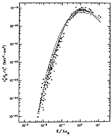Figure I-15 : Comparaison des sections efficaces d'ionisation de la couche K calculées 