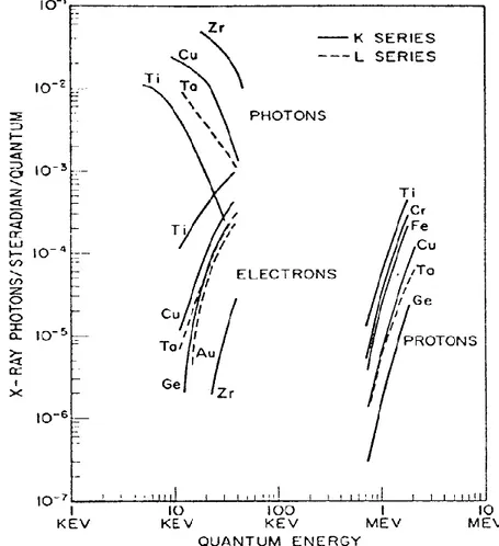 Figure I-17 : Comparaison  de la génération des rayons X pour des excitations par des 