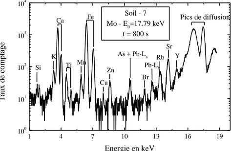 Figure II- 7 : Spectre de rayons X émanant d'une excitation secondaire (cible secondaire 