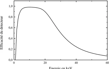 Figure II- 11 : Variation de l'efficacité de détection d'un détecteur Si(Li) en fonction de 