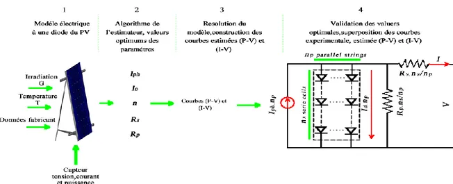 Figure 12  Processus d’extraction des paramètres inconnus d’un panneau PV   ©albert ayang 