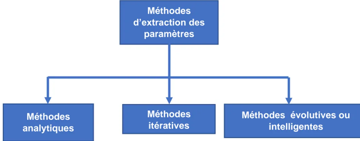 Figure 15  Classification des différentes méthodes d’extraction des paramètres d’un module PV  ©albert ayang 024681012141618200510152025303540455055