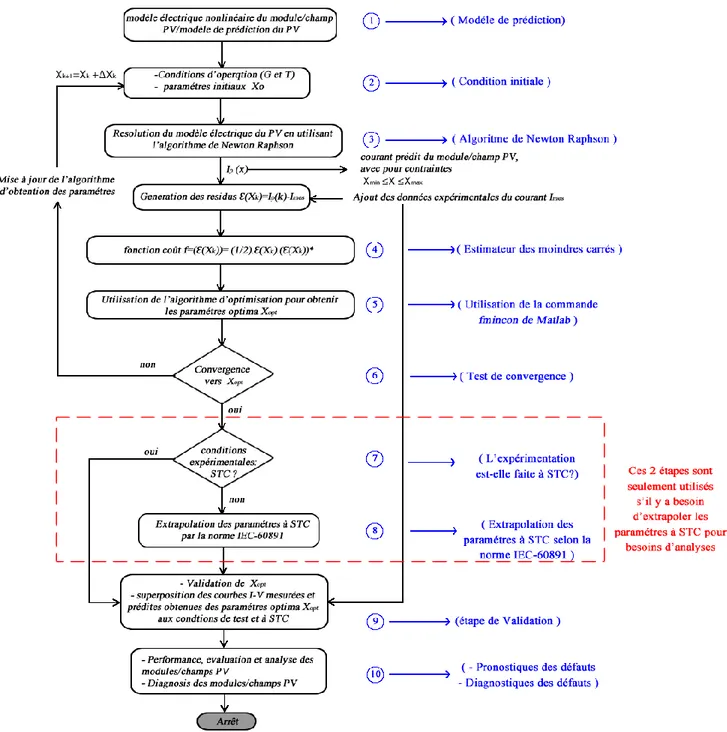 Figure 16 Algorithme d’estimation des paramètres d’un PV par les moindres carrés    ©albert ayang 