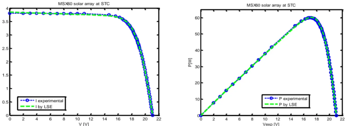 Figure 20 (I-V), (P-V) expérimentales et prédites par LSE du PV MSX60 aux STC 