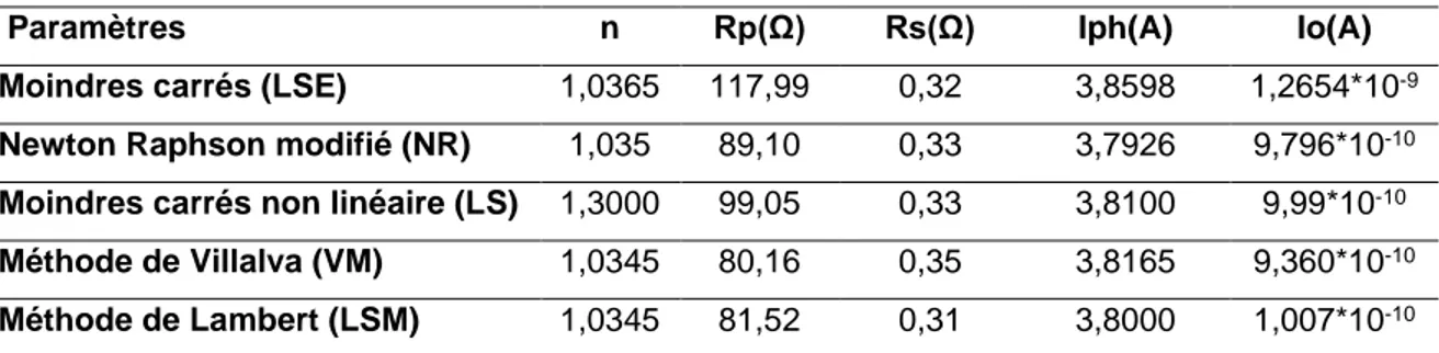 Tableau 7 Tableau comparatif des paramètres optimums de PV MSX60 aux STC obtenus par  cinq méthodes d’estimation 