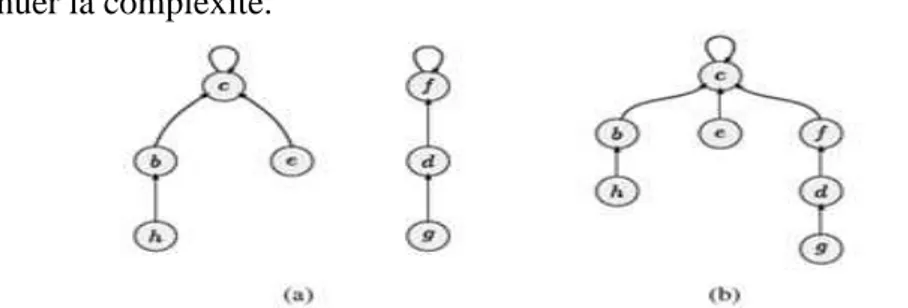 Figure 2.12: Une forêt d’ensemble disjoints. (a) Représentation de deux ensemble{e,c,b,h}  et {f,d,g} ayant comme représentants respectifs c et f