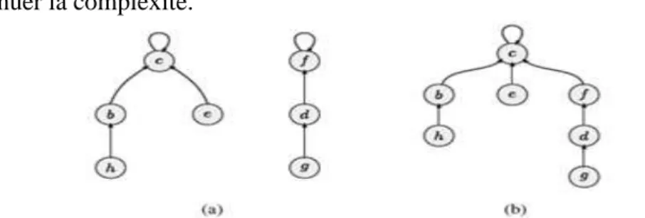 Figure 2.12: Une forêt d’ensemble disjoints. (a) Représentation de deux ensemble{e,c,b,h}  et {f,d,g} ayant comme représentants respectifs c et f