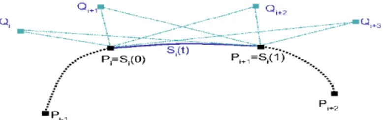 Figure 2.16 : Construction d’une B-spline cubique Reprenons l'évolution du contour actif : 
