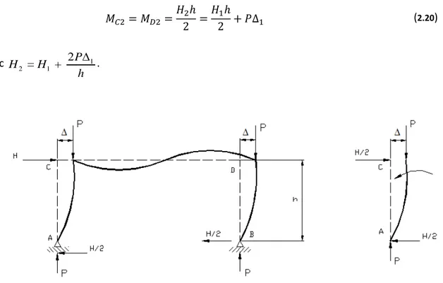Figure 2-7 : Cadre rigide – Effets de deuxième ordre (méthode des charges horizontales fictives) 