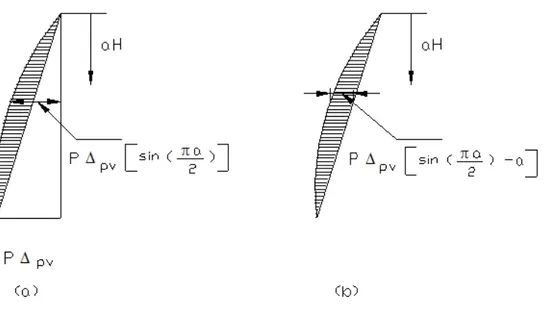 Figure 2-15 : Moment du second ordre – Configuration sinusoïdale 
