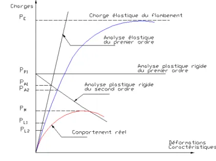 Figure 2-20 : Courbes schématiques illustrant le comportement du cadre 