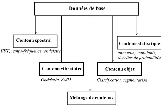 Figure 1.1 Description des contenus et des méthodes d’analyse associées.
