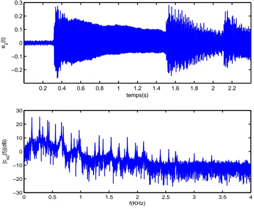 Figure 1.3 Signal audio et son spectre, durée =2.5ms, fréquence d’échantillonnage F s =
