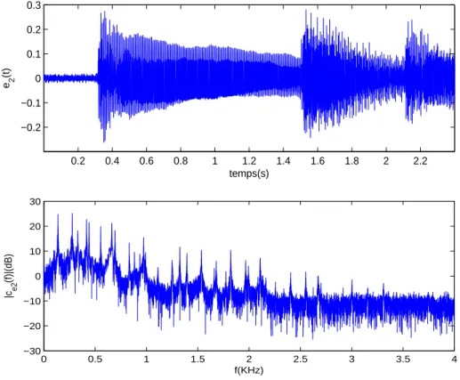 Figure 1.3 Signal audio et son spectre, durée =2.5ms, fréquence d’échantillonnage F s =