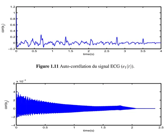 Figure 1.11 Auto-corrélation du signal ECG (e 1 (t)).