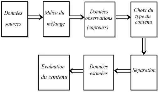 Figure 1.18 Schéma des différents blocs du système d’extraction du contenu.
