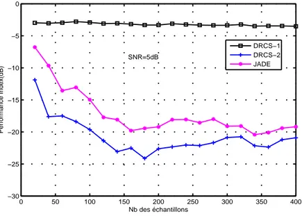 Figure 3.10 Performances de séparation vs la taille de données, SNR = 5dB.