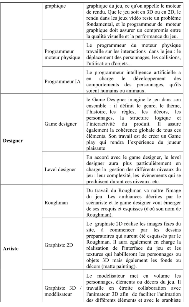 graphique  graphique du jeu, ce qu'on appelle le moteur  de rendu. Que le jeu soit en 3D ou en 2D, le  rendu dans les jeux vidéo reste un problème  fondamental, et le programmeur de  moteur  graphique  doit  assurer  un  compromis  entre  la qualité visuel