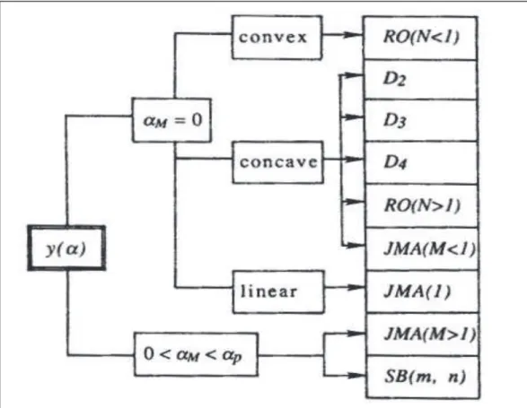 Figure 42 : Schéma de détermination du modèle cinétique en utilisant la fonction z( α )  [29]