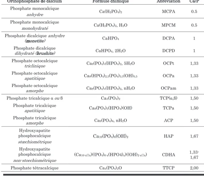 Tableau 2 : Classification des différents phosphates de calcium synthétiques  Orthophosphate de calcium  Formule chimique  Abréviation  Ca/P 