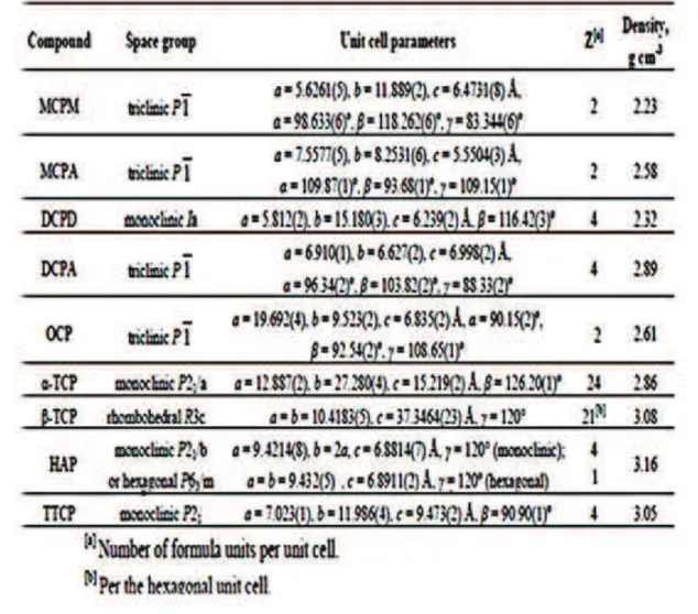Tableau 3 : Paramètres de maille de quelques orthophosphates de calcium [10] 