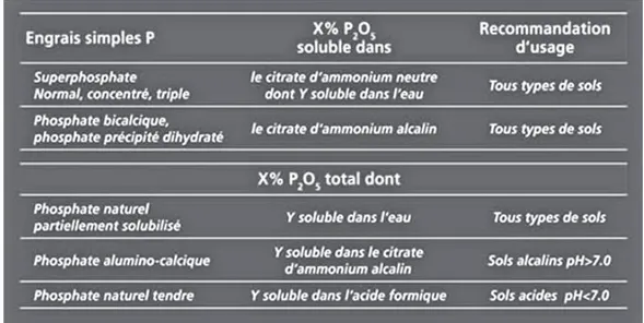 Tableau 12 : Utilisation des engrais phosphocalcique dans les sols  