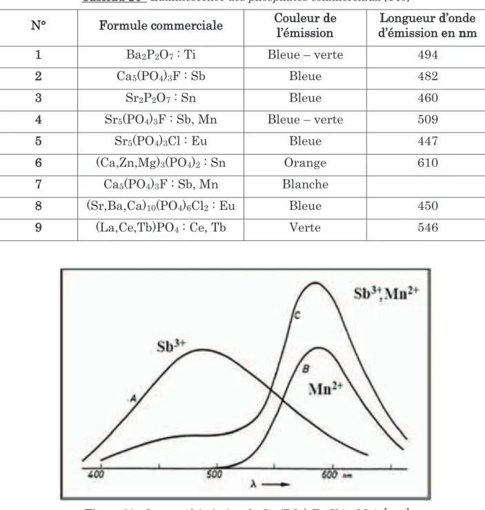 Tableau 14 : Luminescence des phosphates commerciaux  [140]