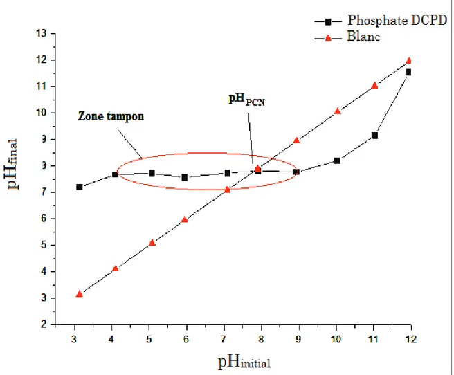 Figure 34 : Variation du pH final en fonction du pH initial du phosphate CaHPO 4 , 2H 2 O 