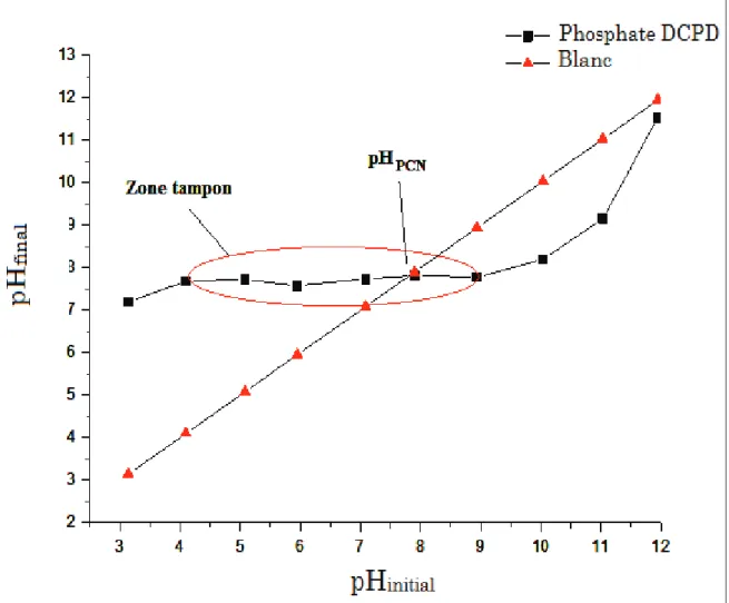 Figure 34 : Variation du pH final en fonction du pH initial du phosphate CaHPO 4 , 2H 2 O 
